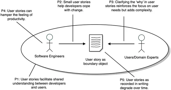 img of アジャイル開発のユーザーストーリー論。ただのチケット消化にしない「境界オブジェクト」とは