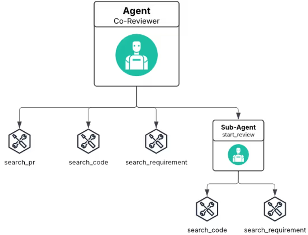 img of LLMはコードレビューをどう変える？最新研究が示すAI支援の最適なかたちとは