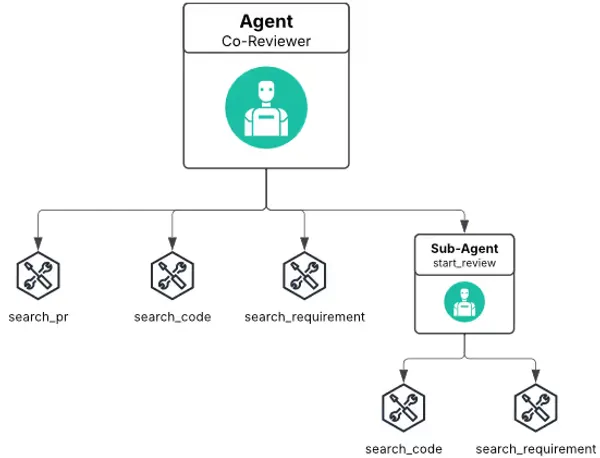 img of LLMはコードレビューをどう変える？最新研究が示すAI支援の最適なかたちとは
