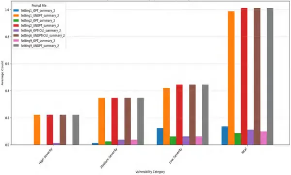 img of 生成AIは安全なコードを書けるのか？プロンプト一つで脆弱性が10分の1に減少した研究結果