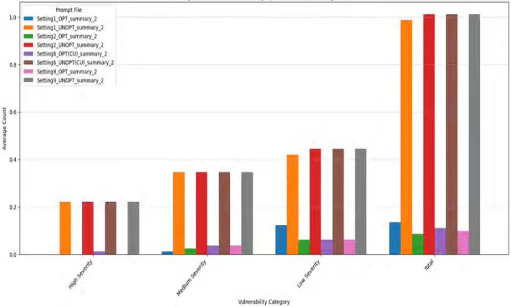 img of 生成AIは安全なコードを書けるのか？プロンプト一つで脆弱性が10分の1に減少した研究結果