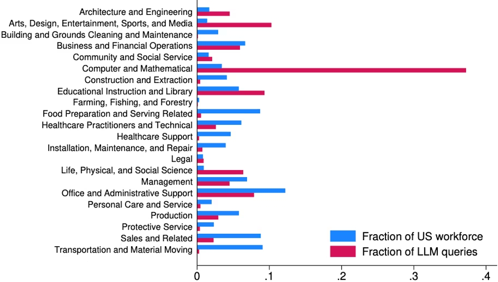 img of AIでプログラマーの雇用成長が3%低下？FRB論文から読み解く最新の労働市場