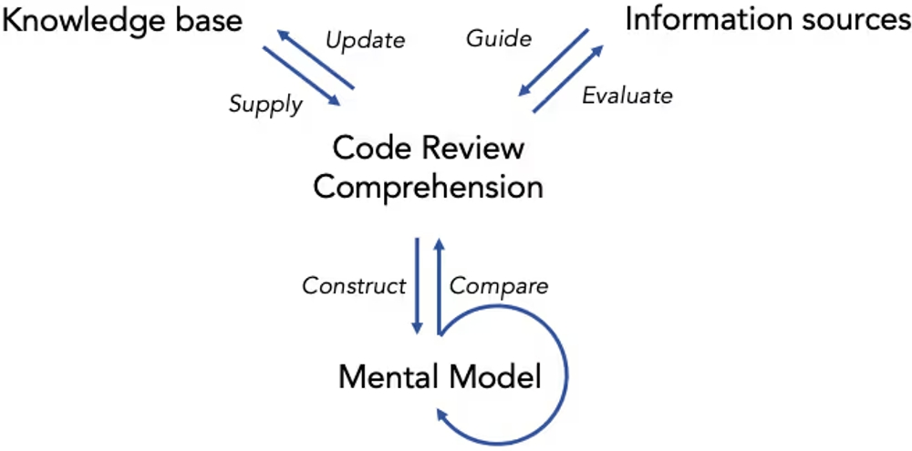 img of コードレビューの対立は建設的効果？良い成果を生む『人間中心』アプローチ