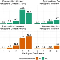 86人の検証実験で判明｜AIテストの誤りを見抜ける確率は49%と過信の罠