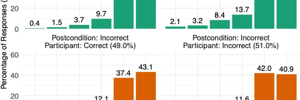 86人の検証実験で判明｜AIテストの誤りを見抜ける確率は49%と過信の罠