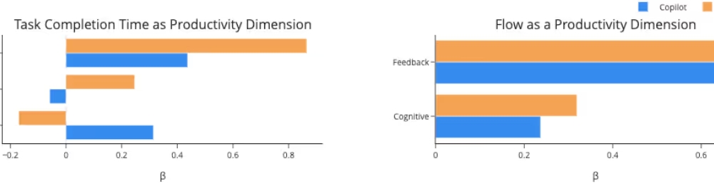 生成AIによる開発の「生産性のパラドックス」とは？GitHub CopilotとGemini Code Assistの比較調査