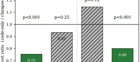 AIエージェントのツールをコード実行のみに制限するとコストは削減できるのか？
