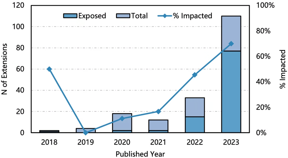 img of VSCode拡張機能の8.5%にクレデンシャル漏洩リスク？！ 今すぐできる対策とは