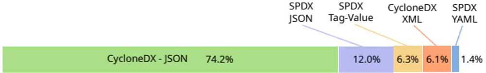 img of SBOMに脆弱性情報を追加するメリット・デメリットは？GitHubでの実験結果も解説
