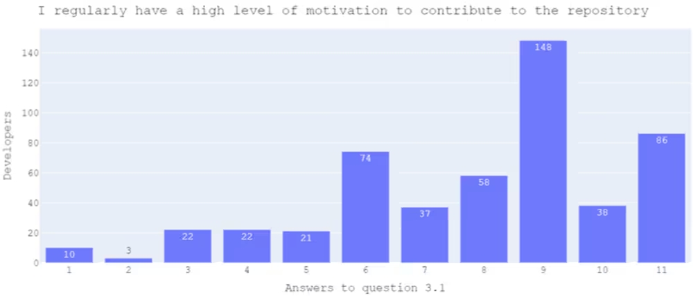 img of ソフトウェア開発者のモチベーションの鍵は何か？大規模調査が解き明かす11の動機付け