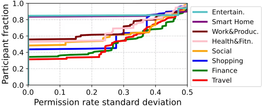 ユーザーはAIエージェントにどこまで個人情報を渡すのか？データ共有における心理と行動パターン