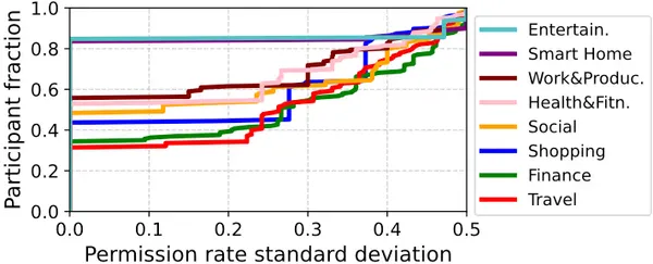 ユーザーはAIエージェントにどこまで個人情報を渡すのか？データ共有における心理と行動パターン