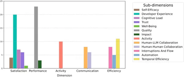 img of LLM時代の開発生産性、開発スピードだけ？SPACEで判明したAI導入の課題