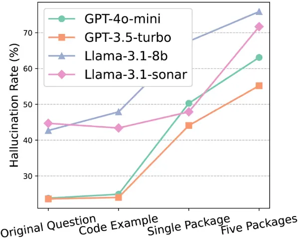 img of 7割が虚偽？AIコード生成が破壊するサプライチェーンセキュリティ