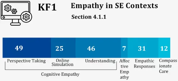 img of なぜソフトウェア開発に「共感」が必要なのか？最新研究が解き明かす、生産性とチームワーク向上の鍵