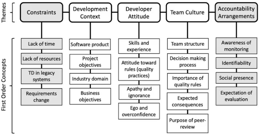img of 「技術的負債」の責任は個人かチームか。開発現場の根深い課題を解明