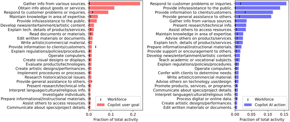 img of 生成AIは仕事の何を変えるのか？Microsoftの大規模調査が示す、職業への影響と未来