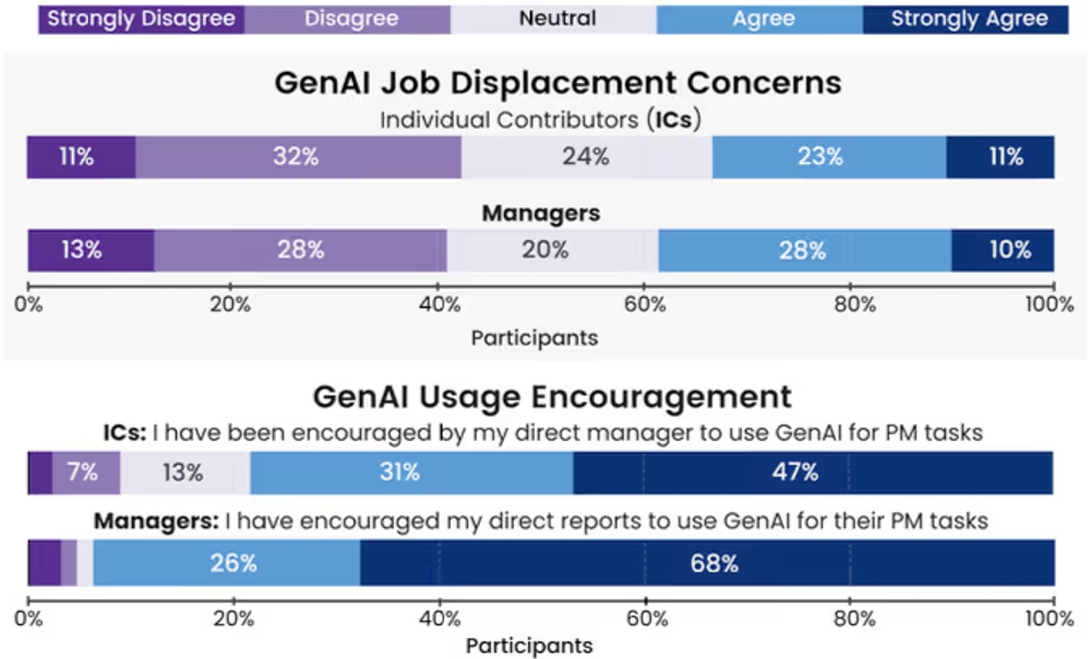 img of 生成AIはPdMの仕事を変えるのか？Microsoft調査から紐解く「AIに任せるべきでない仕事」