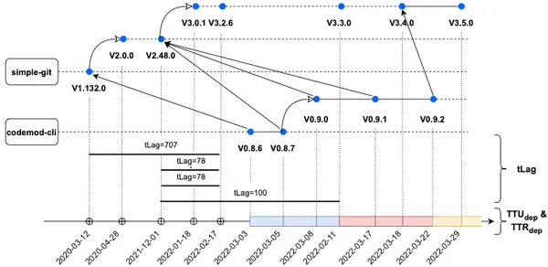 img of スター数で選ぶな！OSSの「サプライチェーンリスク」を見抜く新常識は、依存関係の更新速度にあり
