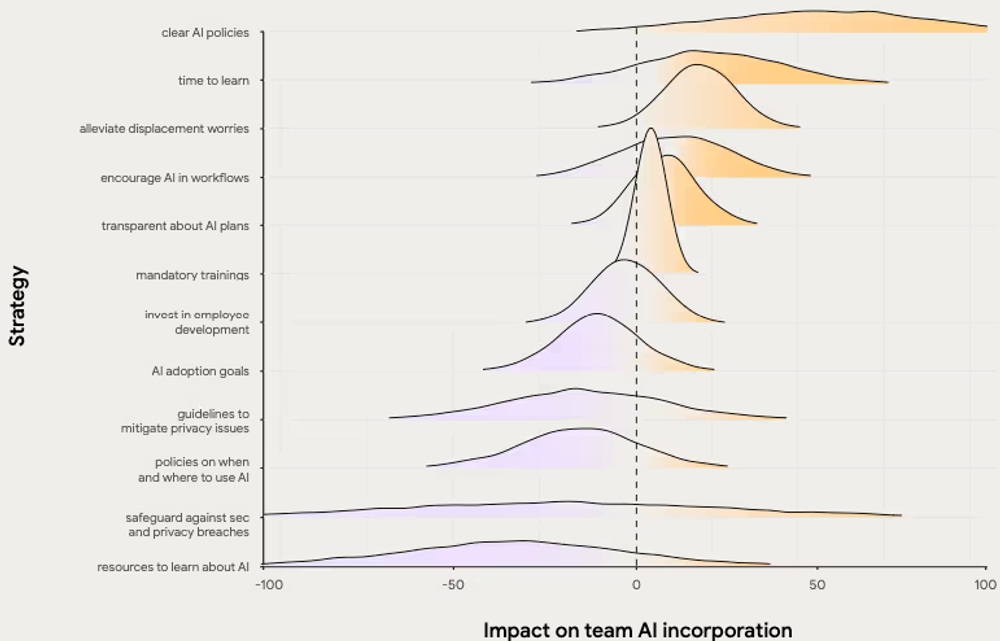 img of 生成AIはソフトウェア開発をどう変える？DORAによる最新レポート