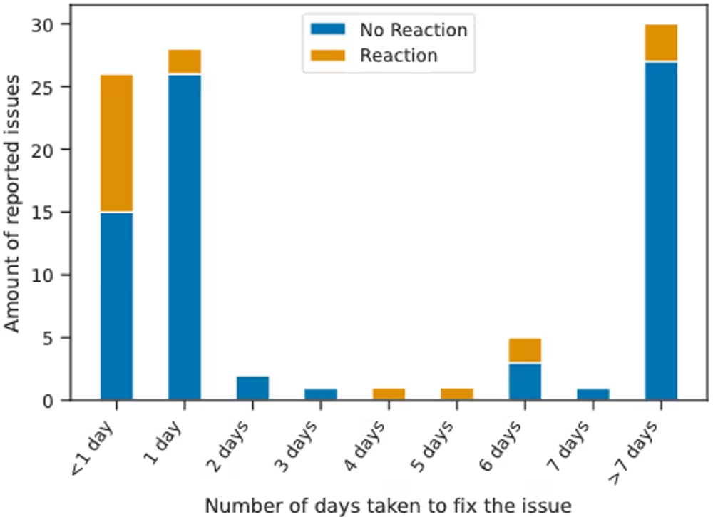 img of シークレット漏洩の40.6%は"放置"されている！クラウド設定の実態調査