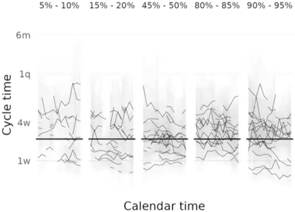 img of 優秀なチームでも生産性は安定しない？データが示すサイクルタイムの変動性