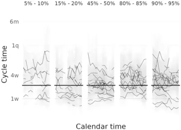 img of 優秀なチームでも生産性は安定しない？データが示すサイクルタイムの変動性