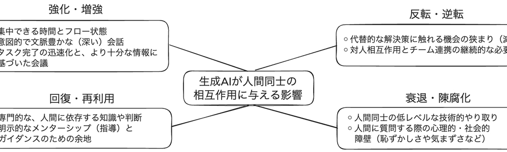 生成AIは「誰」に聞くかを変える——開発チームの会話が「中断」から「本質的な議論」へシフトする理由