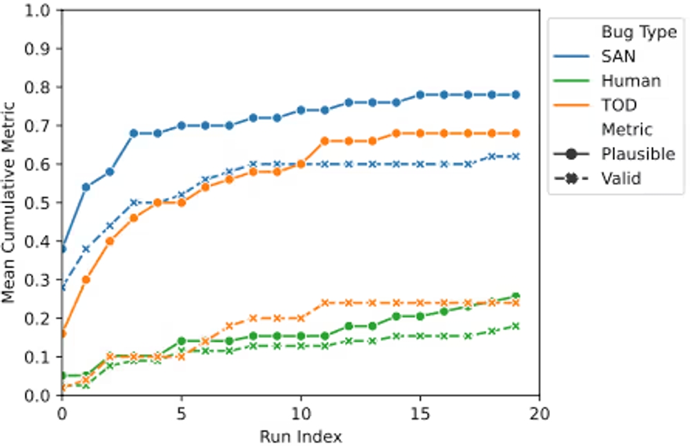 img of AIエージェントがバグを直す？Googleの自動プログラム修復AIエージェントの実験結果