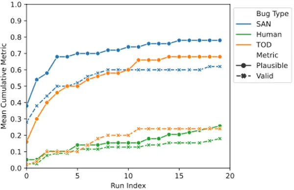 img of AIエージェントがバグを直す？Googleの自動プログラム修復AIエージェントの実験結果