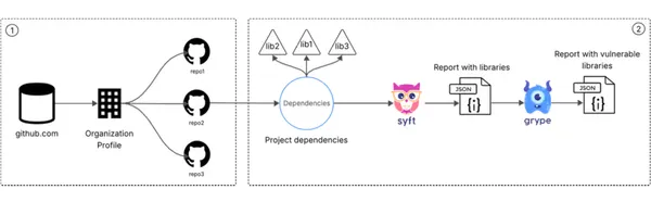 img of 大企業のOSSは脆弱だらけ？GitHubリポジトリ調査で判明したサプライチェーンセキュリティの実態