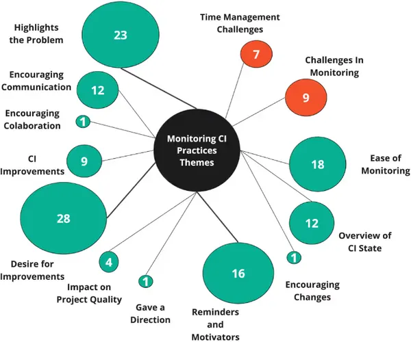 img of CIの効果、測定してますか？開発生産性を高める「CIモニタリング」の効果とは