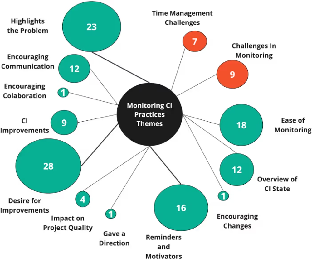 img of CIの効果、測定してますか？開発生産性を高める「CIモニタリング」の効果とは