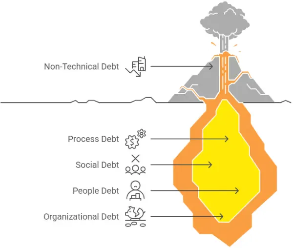 img of 非技術的負債とは？アジャイル開発の成功を左右する4つの要因と対策