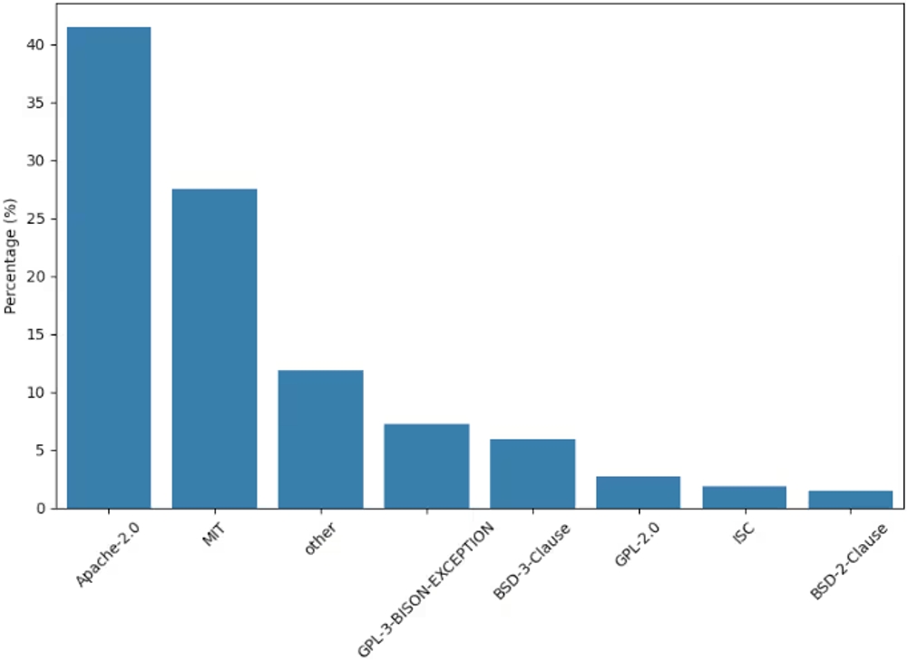 img of GitHubのSBOM普及率は僅か0.56%？最新研究が暴くサプライチェーンの脆弱性とライセンス管理の課題