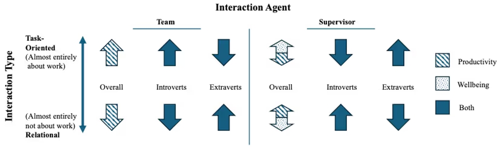 img of リモートワークの成果、実は「外向性」で変わる？生産性と心を軽くするコミュニケーション術とは