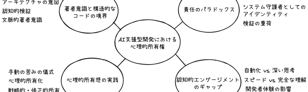 AI時代のコードは「誰のもの」か？開発者の心理的所有感と責任のパラドックス