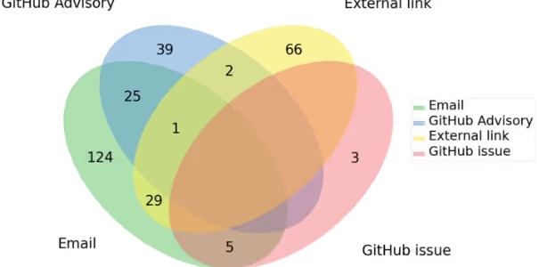GitHubの「SECURITY.md」は本当に効果があるのか？Pythonライブラリ679件の調査から見る実態とベストプラクティス