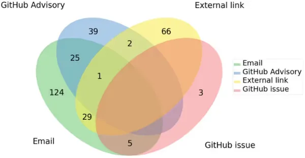 img of GitHubの「SECURITY.md」は本当に効果があるのか？Pythonライブラリ679件の調査から見る実態とベストプラクティス