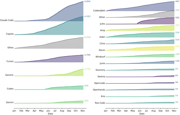 img of Claude Codeの急拡大：2025年GitHubのコーディングエージェント実態調査