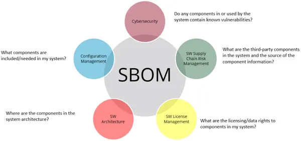img of SBOM導入の次の一手。開発ライフサイクル別6タイプと実践的活用法