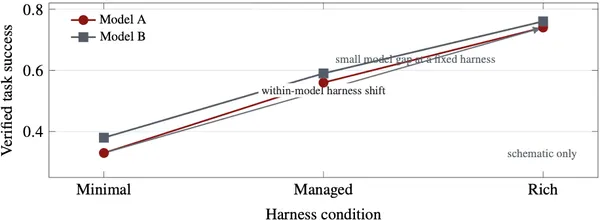 img of コーディングエージェントの性能は「ハーネス」で決まる？次世代の設計指針「Harness-Native」とは