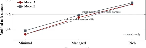 コーディングエージェントの性能は「ハーネス」で決まる？次世代の設計指針「Harness-Native」とは