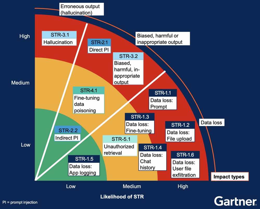 img of 【ガートナー】生成AIセキュリティ、6つのリスクと対策