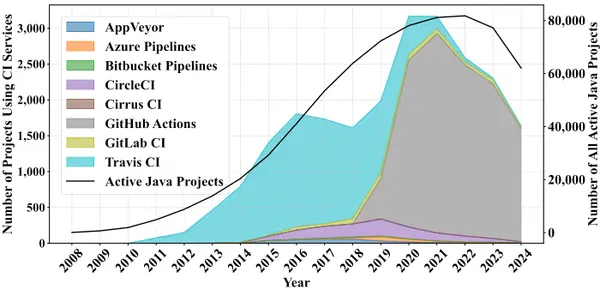 img of CI設定、作って終わり？OSS調査で判明した「CI負債」のリスク