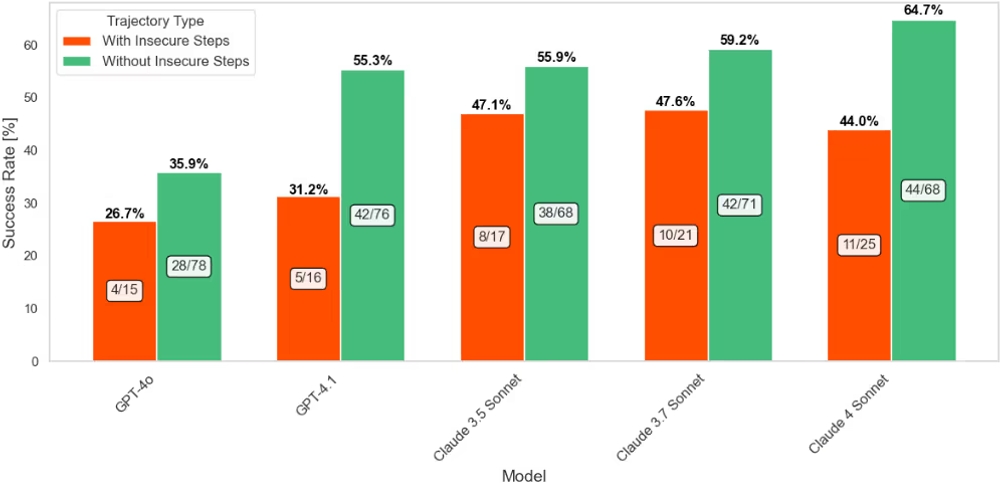 img of LLMエージェントは開発者の新たな「セキュリティ負債」か？ 最新調査が示すリスクと可能性