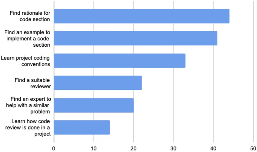 img of GitHubのコードサジェスチョンは開発現場でどう使われている？プルリクエストへの影響を調査