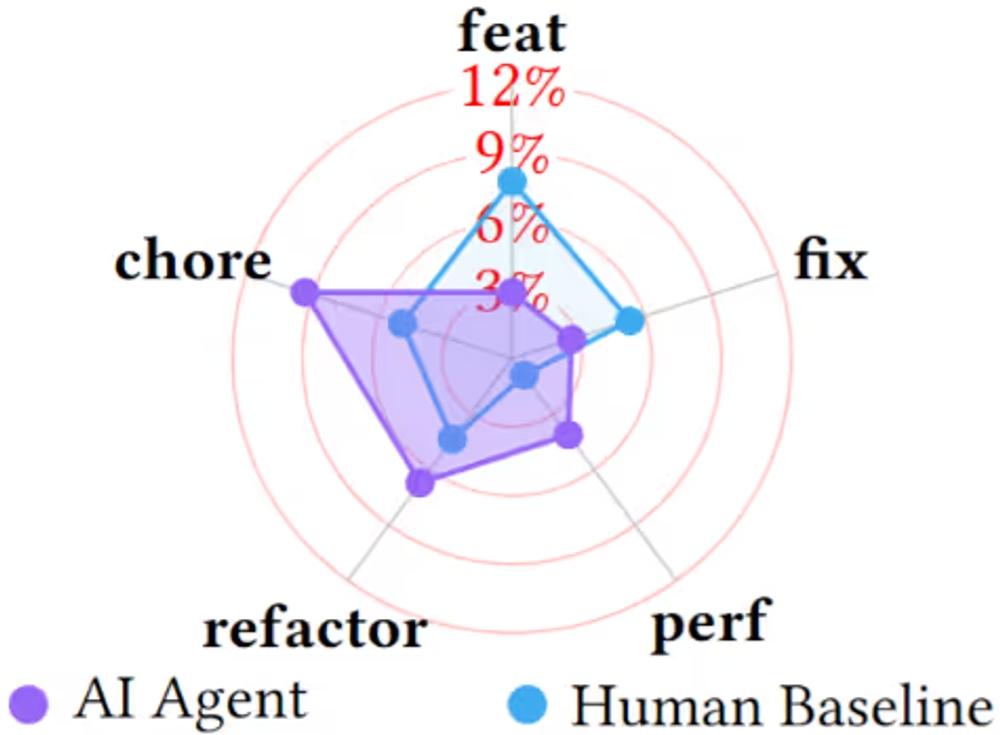 img of AIエージェントは破壊的変更を減らす？人間との比較調査から見えた実態