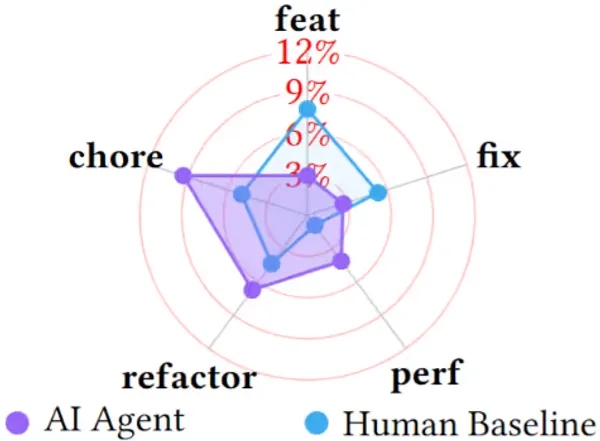 img of AIエージェントは破壊的変更を減らす？人間との比較調査から見えた実態