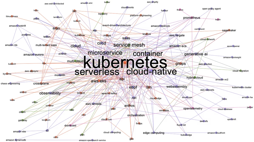img of Kubernetesの次に来る技術は？5年間のDevOps技術トレンドを徹底分析
